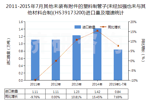2011-2015年7月其他未裝有附件的塑料制管子(未經(jīng)加強(qiáng)也未與其他材料合制)(HS39173200)進(jìn)口量及增速統(tǒng)計